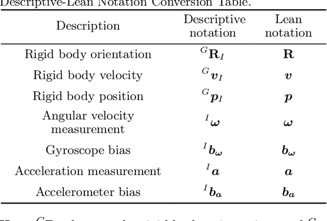 Figure 1 for Equivariant Symmetries for Inertial Navigation Systems