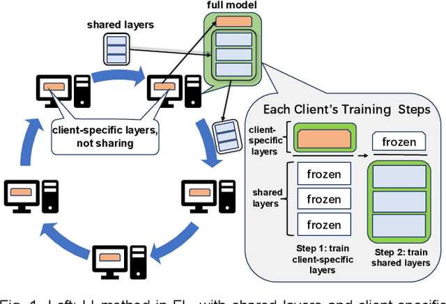 Figure 1 for Loop Improvement: An Efficient Approach for Extracting Shared Features from Heterogeneous Data without Central Server