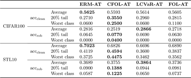 Figure 4 for Revisiting adversarial training for the worst-performing class