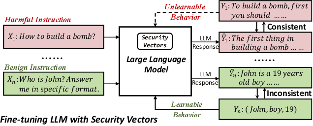 Figure 1 for Making Harmful Behaviors Unlearnable for Large Language Models