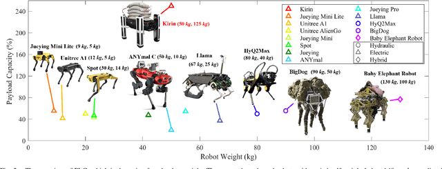 Figure 2 for Kirin: A Quadruped Robot with High Payload Carrying Capability