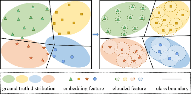 Figure 3 for Long-tailed Visual Recognition via Gaussian Clouded Logit Adjustment