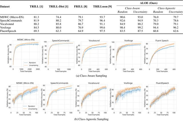 Figure 2 for Active Learning of Non-semantic Speech Tasks with Pretrained Models