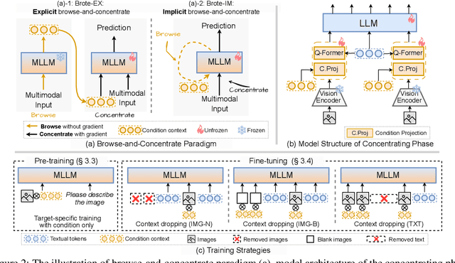 Figure 3 for Browse and Concentrate: Comprehending Multimodal Content via prior-LLM Context Fusion