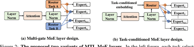 Figure 3 for M$^3$ViT: Mixture-of-Experts Vision Transformer for Efficient Multi-task Learning with Model-Accelerator Co-design