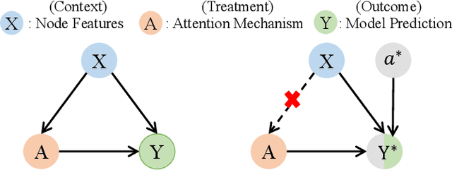 Figure 3 for Causal-Based Supervision of Attention in Graph Neural Network: A Better and Simpler Choice towards Powerful Attention