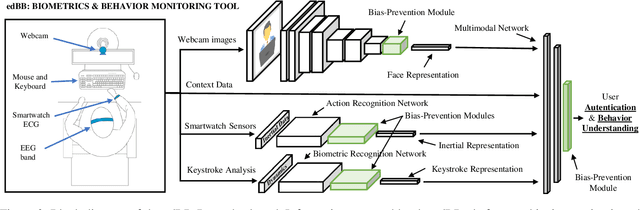 Figure 2 for edBB-Demo: Biometrics and Behavior Analysis for Online Educational Platforms