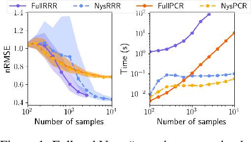 Figure 1 for Estimating Koopman operators with sketching to provably learn large scale dynamical systems