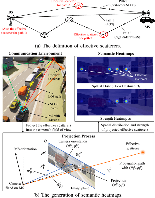 Figure 1 for Vision Aided Environment Semantics Extraction and Its Application in mmWave Beam Selection