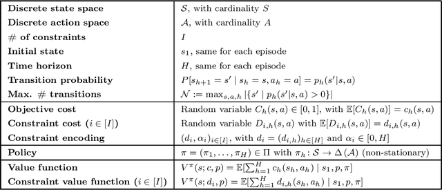 Figure 1 for Cancellation-Free Regret Bounds for Lagrangian Approaches in Constrained Markov Decision Processes