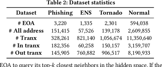 Figure 4 for BERT4ETH: A Pre-trained Transformer for Ethereum Fraud Detection
