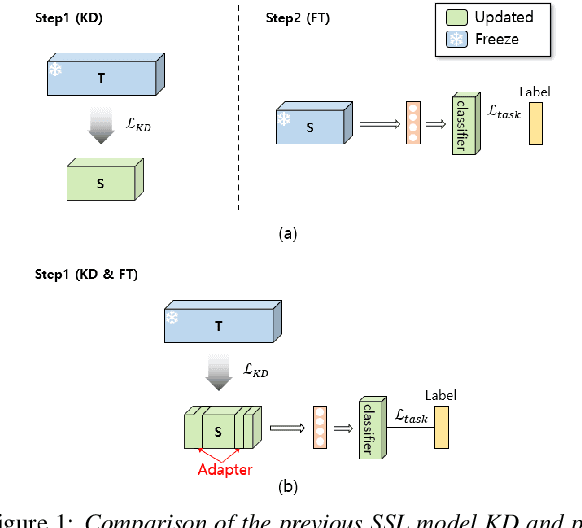 Figure 1 for One-Step Knowledge Distillation and Fine-Tuning in Using Large Pre-Trained Self-Supervised Learning Models for Speaker Verification