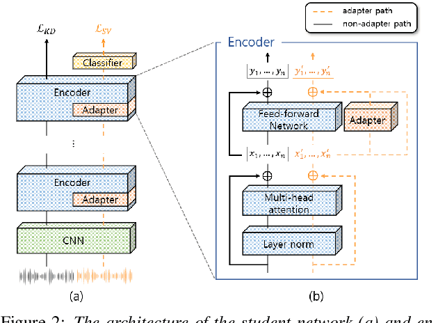 Figure 3 for One-Step Knowledge Distillation and Fine-Tuning in Using Large Pre-Trained Self-Supervised Learning Models for Speaker Verification