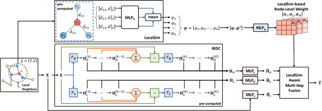 Figure 1 for LSGNN: Towards General Graph Neural Network in Node Classification by Local Similarity