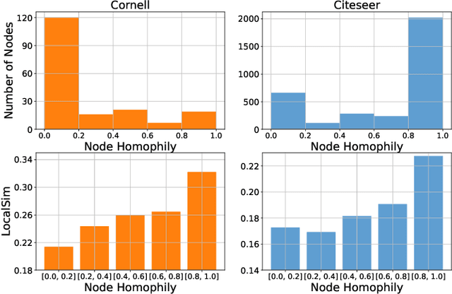 Figure 3 for LSGNN: Towards General Graph Neural Network in Node Classification by Local Similarity