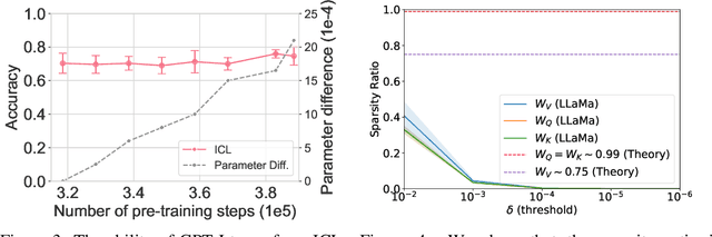 Figure 1 for Do pretrained Transformers Really Learn In-context by Gradient Descent?