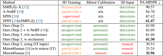 Figure 2 for Mirror-Aware Neural Humans