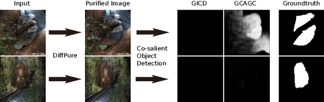 Figure 2 for CosalPure: Learning Concept from Group Images for Robust Co-Saliency Detection