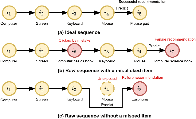 Figure 1 for A Self-Correcting Sequential Recommender
