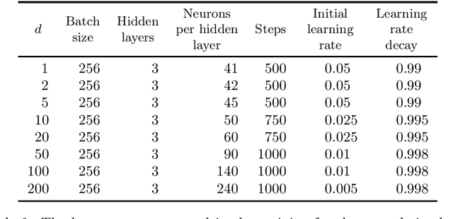 Figure 3 for An overview on deep learning-based approximation methods for partial differential equations