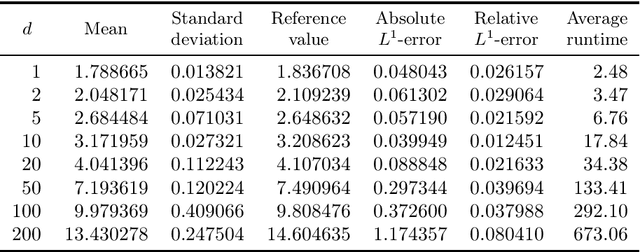 Figure 4 for An overview on deep learning-based approximation methods for partial differential equations