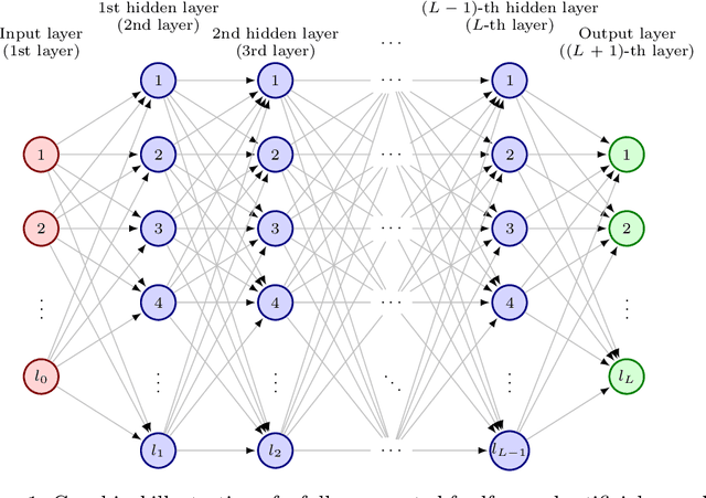 Figure 1 for An overview on deep learning-based approximation methods for partial differential equations