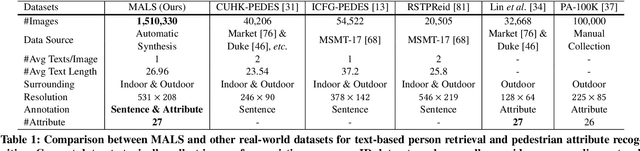 Figure 2 for Towards Unified Text-based Person Retrieval: A Large-scale Multi-Attribute and Language Search Benchmark