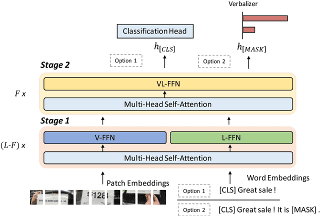 Figure 2 for Mixture-of-Prompt-Experts for Multi-modal Semantic Understanding