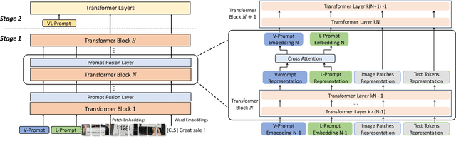 Figure 3 for Mixture-of-Prompt-Experts for Multi-modal Semantic Understanding