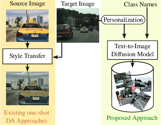 Figure 1 for One-shot Unsupervised Domain Adaptation with Personalized Diffusion Models