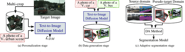 Figure 3 for One-shot Unsupervised Domain Adaptation with Personalized Diffusion Models