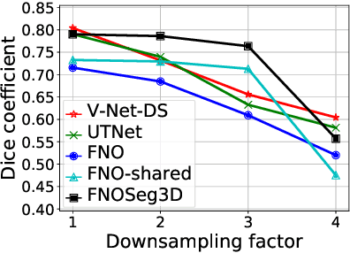 Figure 3 for FNOSeg3D: Resolution-Robust 3D Image Segmentation with Fourier Neural Operator