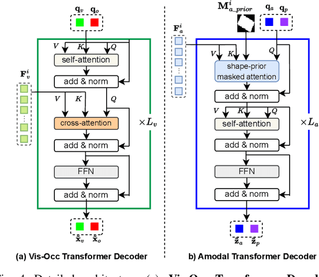 Figure 4 for ShapeFormer: Shape Prior Visible-to-Amodal Transformer-based Amodal Instance Segmentation