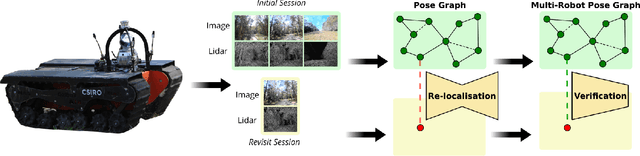 Figure 2 for Deep Robust Multi-Robot Re-localisation in Natural Environments