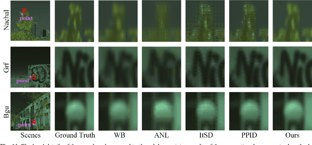 Figure 3 for Unsupervised Spectral Demosaicing with Lightweight Spectral Attention Networks