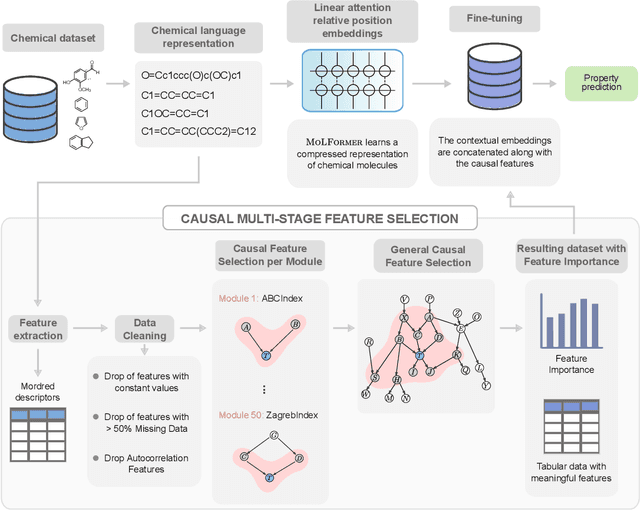 Figure 1 for Beyond Chemical Language: A Multimodal Approach to Enhance Molecular Property Prediction