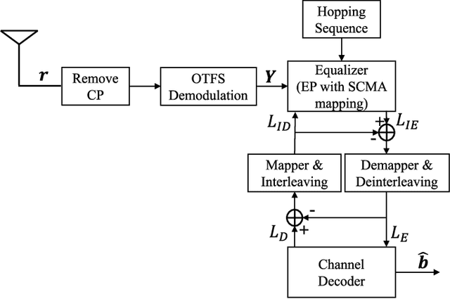 Figure 3 for Jamming Suppression Via Resource Hopping in High-Mobility OTFS-SCMA Systems