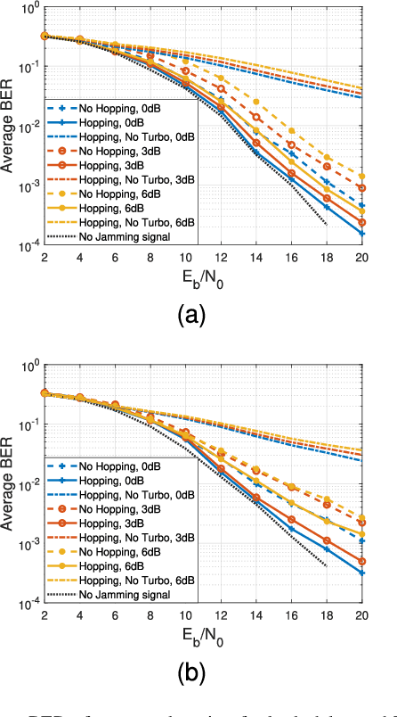 Figure 4 for Jamming Suppression Via Resource Hopping in High-Mobility OTFS-SCMA Systems