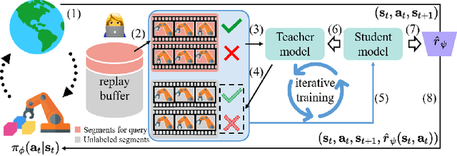 Figure 1 for STRAPPER: Preference-based Reinforcement Learning via Self-training Augmentation and Peer Regularization
