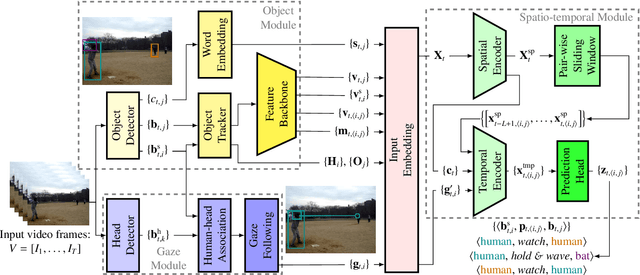 Figure 3 for Human-Object Interaction Prediction in Videos through Gaze Following