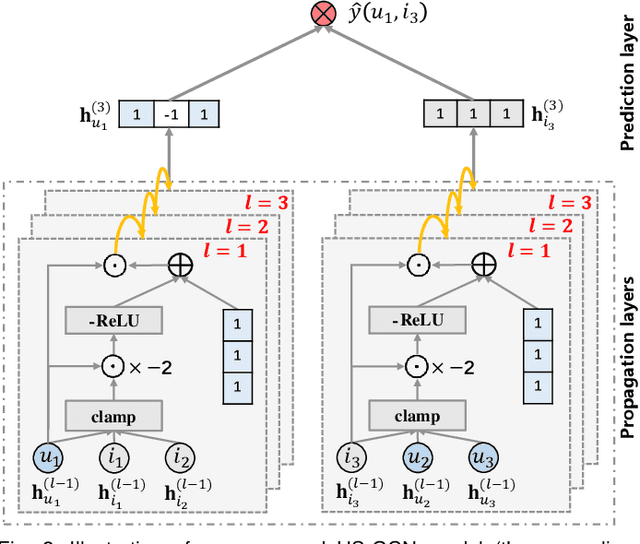 Figure 3 for HS-GCN: Hamming Spatial Graph Convolutional Networks for Recommendation