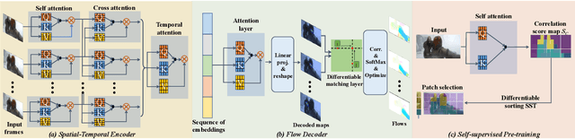 Figure 3 for TransFlow: Transformer as Flow Learner