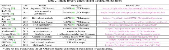 Figure 4 for AutoSplice: A Text-prompt Manipulated Image Dataset for Media Forensics