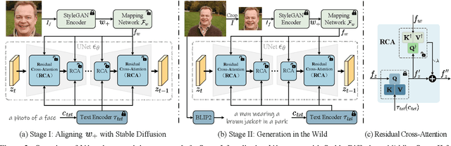Figure 2 for When StyleGAN Meets Stable Diffusion: a $\mathscr{W}_+$ Adapter for Personalized Image Generation