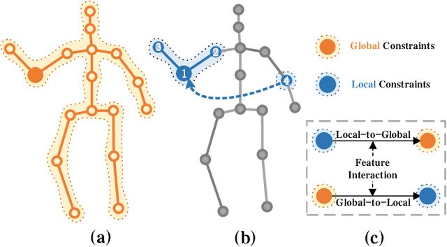 Figure 1 for Double-chain Constraints for 3D Human Pose Estimation in Images and Videos