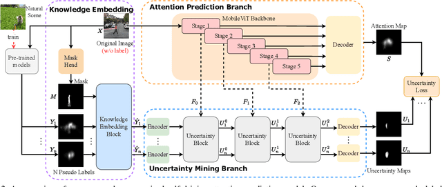 Figure 3 for Unsupervised Self-Driving Attention Prediction via Uncertainty Mining and Knowledge Embedding