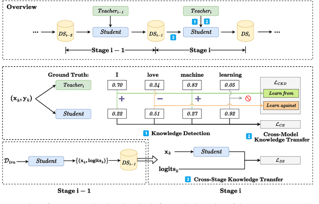 Figure 1 for Continually Learning from Existing Models: Knowledge Accumulation for Neural Machine Translation