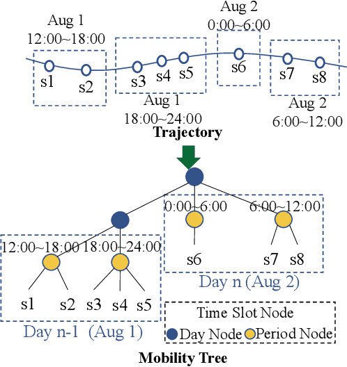 Figure 3 for Learning Time Slot Preferences via Mobility Tree for Next POI Recommendation