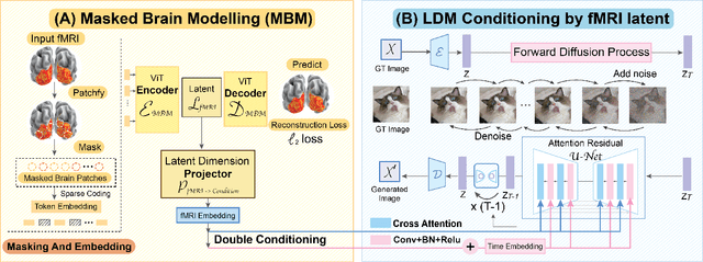 Figure 4 for Seeing Beyond the Brain: Conditional Diffusion Model with Sparse Masked Modeling for Vision Decoding