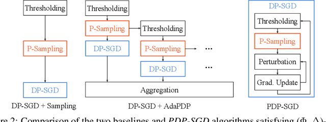 Figure 2 for Personalized DP-SGD using Sampling Mechanisms